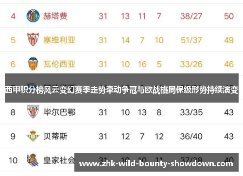 西甲积分榜风云变幻赛季走势牵动争冠与欧战格局保级形势持续演变